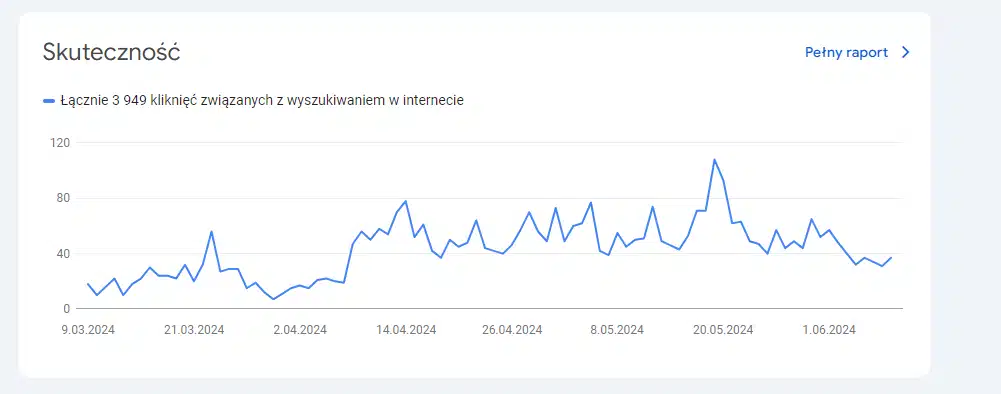 Pozycjonowania strony www Koronowo - wykres Google Search Console