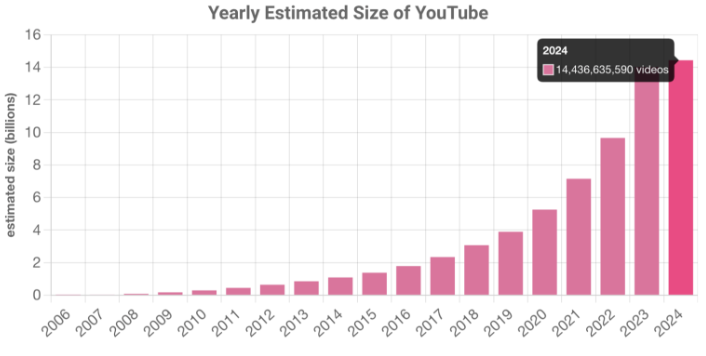 Agencja marketingu SEM w Kobylance - Wykres rozmiaru YouTube