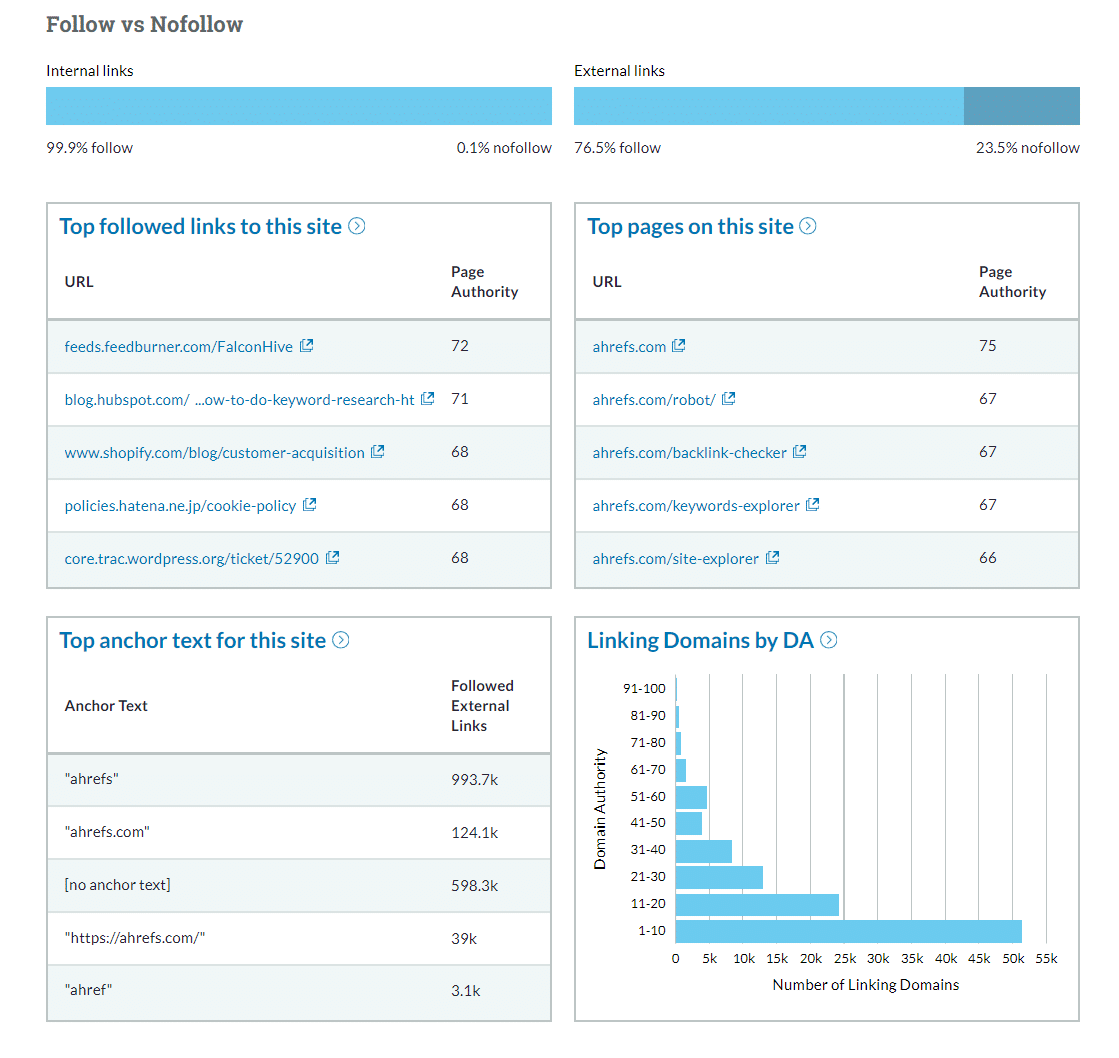 Buzz marketing w Chrzypsku Wielkim - analiza linków follow vs nofollow oraz top anchor text.