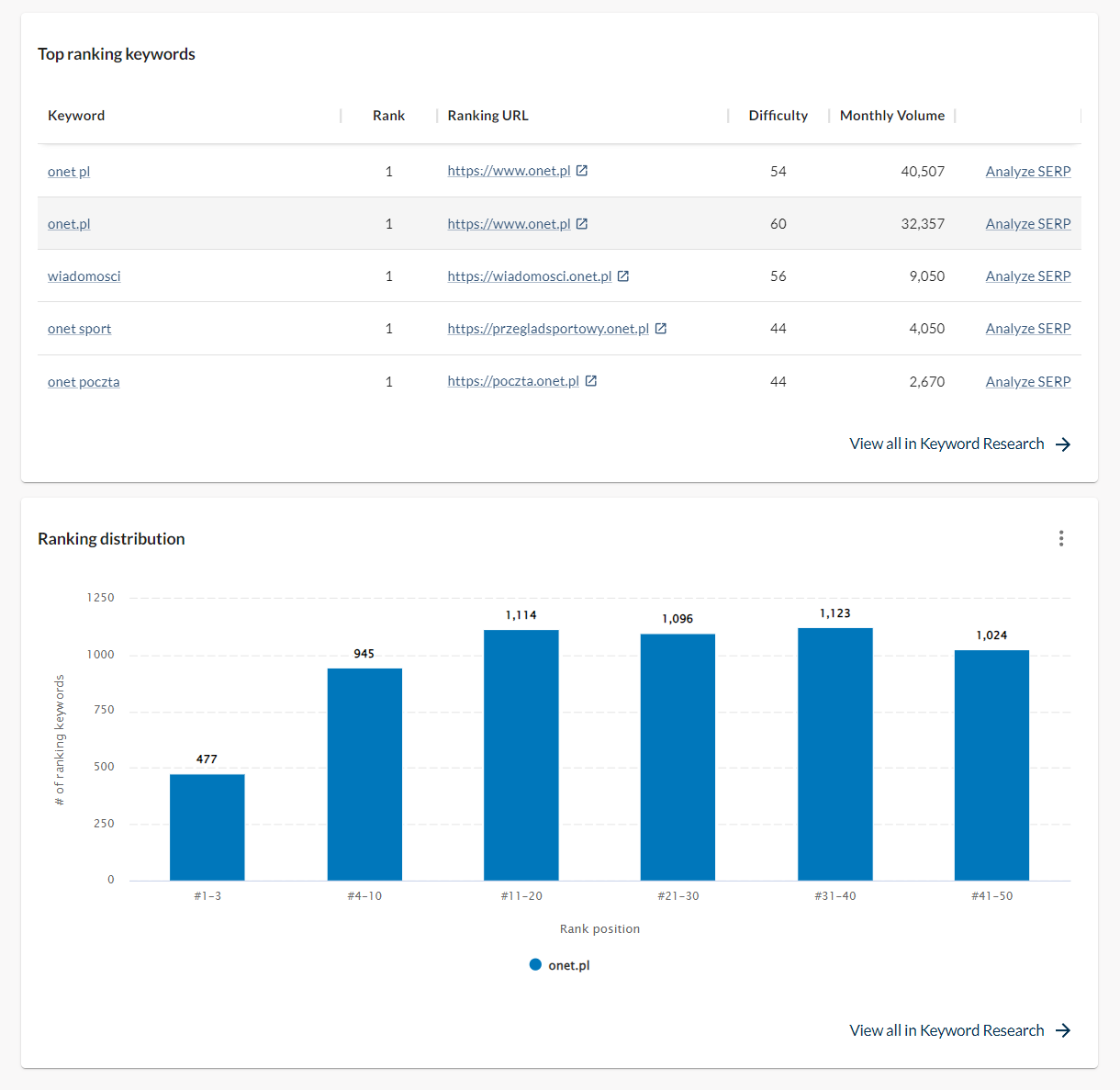 Firma SEO w Szamotułach Wykres rankingów