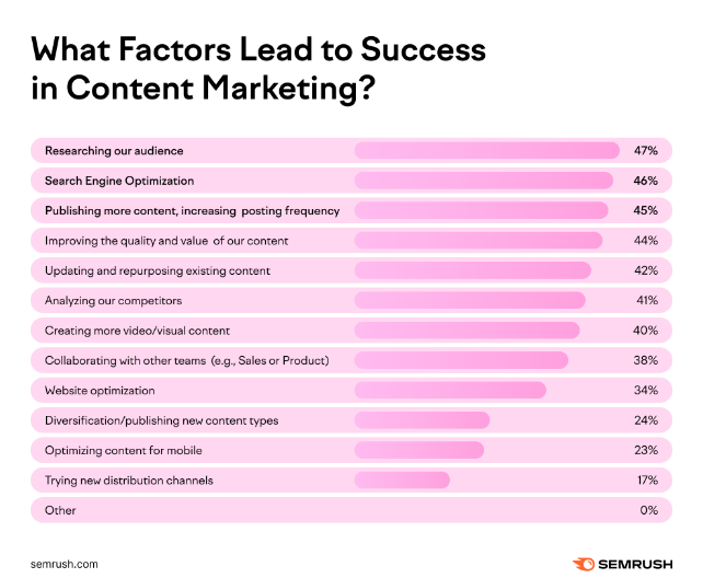 Marketing w internecie w Bielsku-Białej - Czynniki prowadzące do sukcesu w content marketingu.