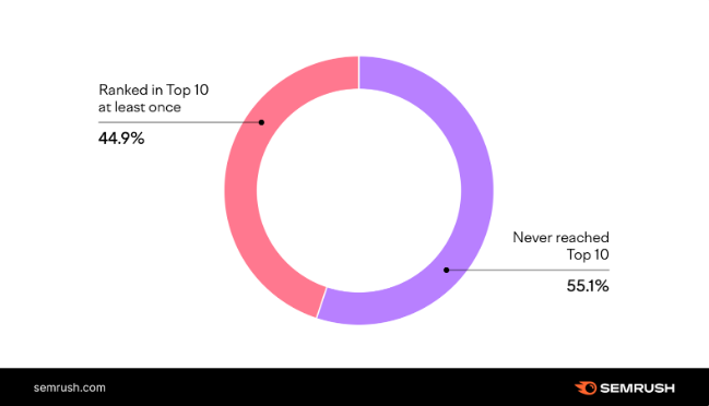 Marketing w środowisku online Marketing w środowisku online w Rzuchowie - Wykres kołowy pokazujący procent stron, które nigdy nie osiągnęły top 10.w Rzuchowie - Wykres kołowy.