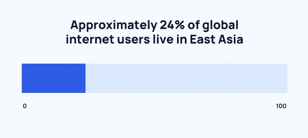 Projektowanie witryn internetowych w Mińsku Mazowieckim - 24% użytkowników internetu w Azji Wschodniej.