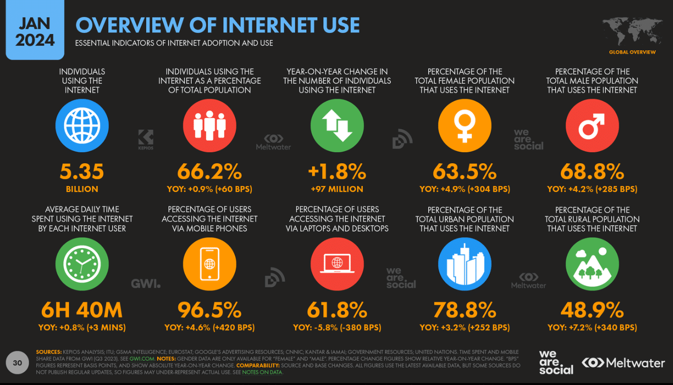 Strony WWW w Żędowicach - statystyki użytkowania Internetu globalnie.