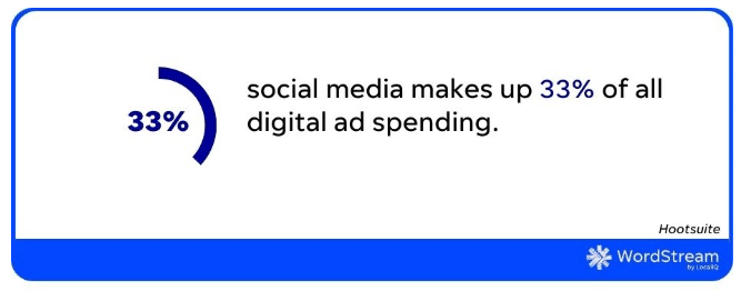 Agencja interaktywna w Zabrzu – Statystyki WordStream na temat social media