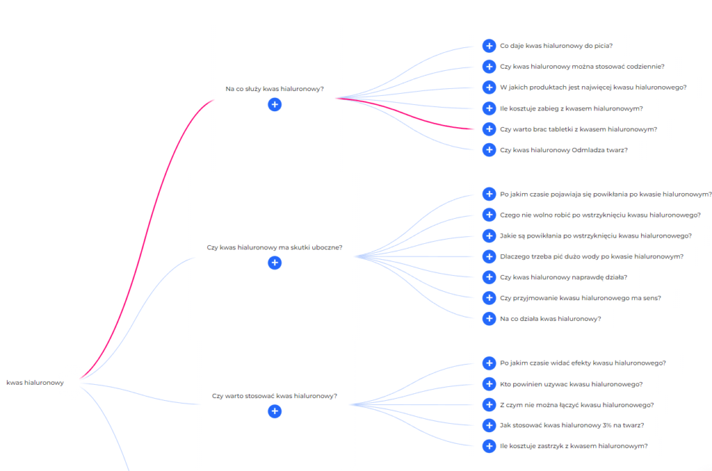 E-commerce – mapa myśli