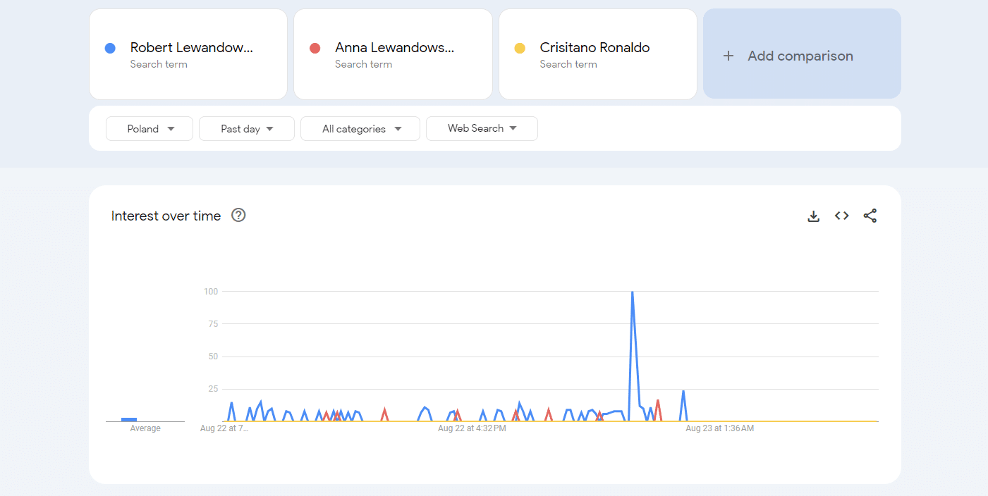 Marketing w Warszawie – Google Trends