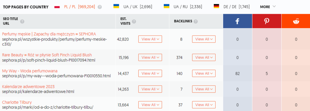 Staż – Analiza firm Ubersuggest