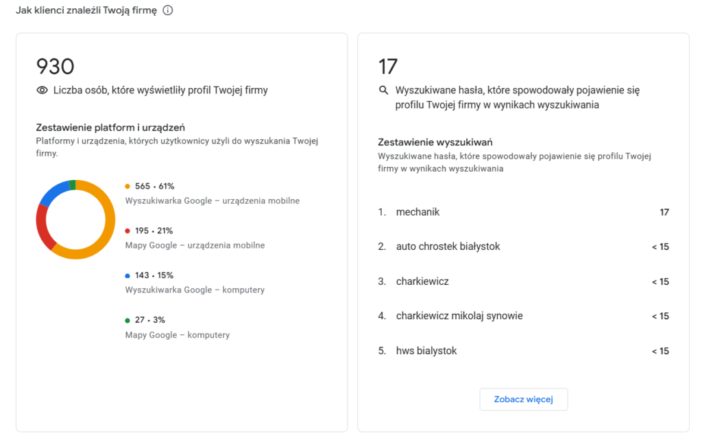 Analiza wyników w wizytówce Google Moja Firma dla mechanika.