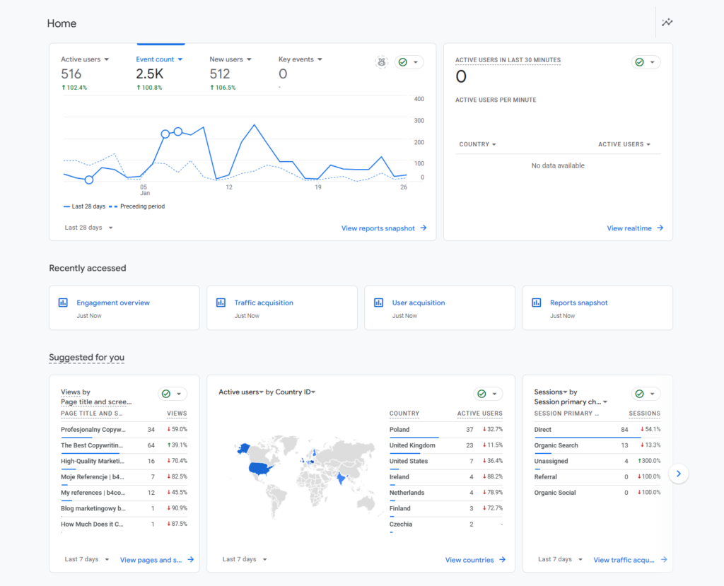 Działanie Google Analytics.